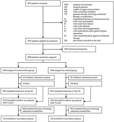 Association of tryptophan pathway metabolites with mortality and effectiveness of nutritional support among patients at nutritional risk: secondary analysis of a randomized clinical trial